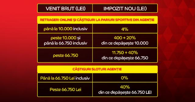 Află cu ce câștig rămâi după noile taxe!